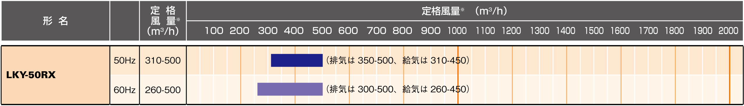 風量帯別ラインアップ