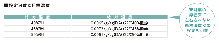 設定可能な目標湿度
