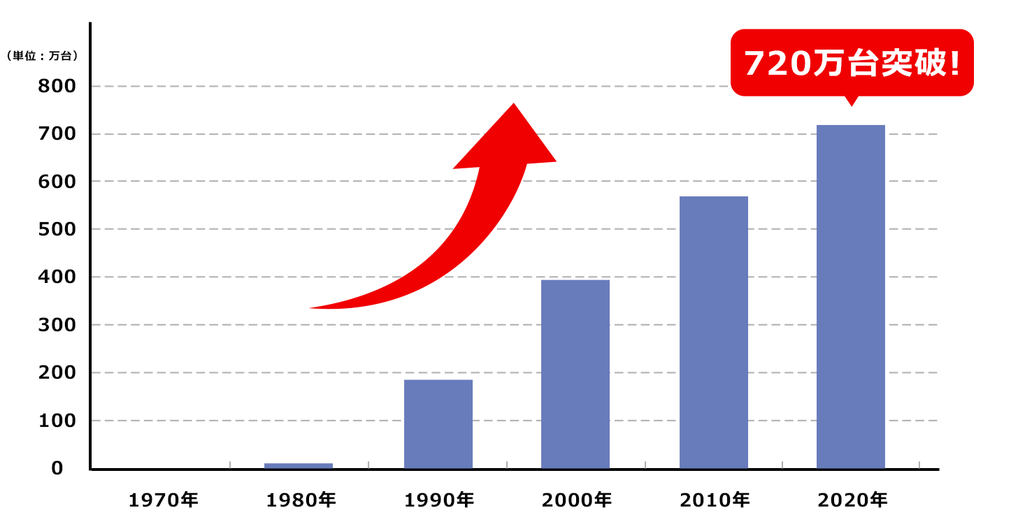 ロスナイ&reg;累計出荷台数（業務用＋住宅用）