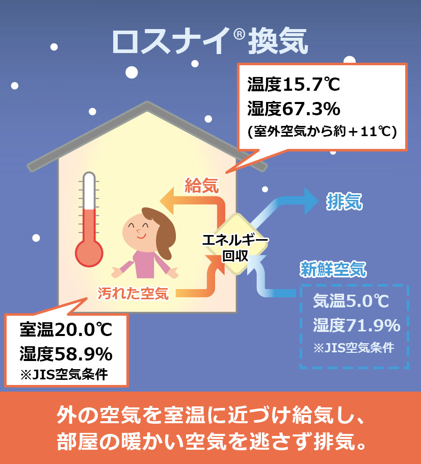 ロスナイ&reg;換気