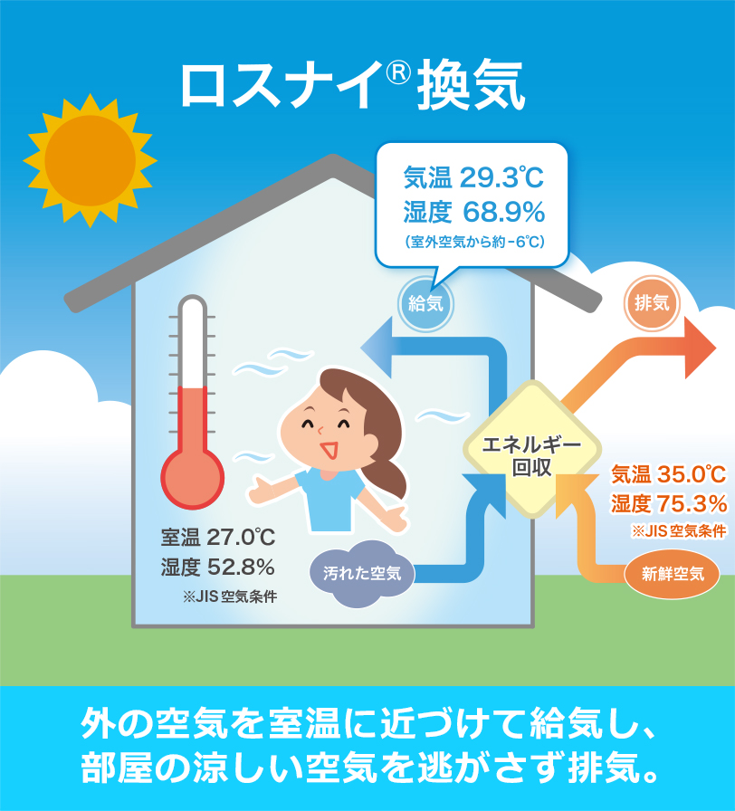 ロスナイ&reg;換気