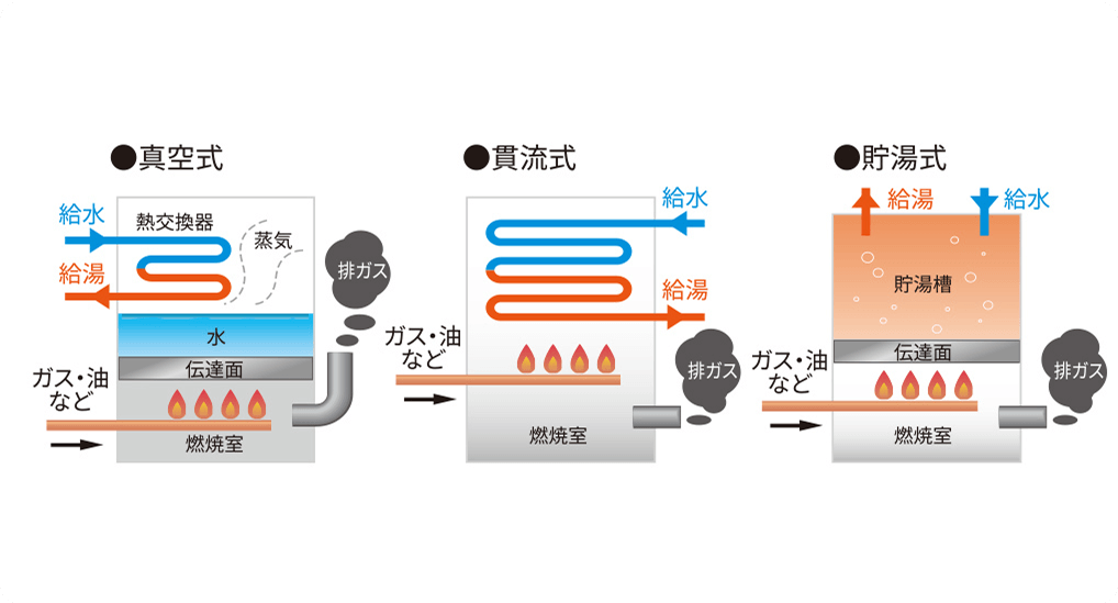 ボイラー（燃焼式給湯器、ガス・油式）