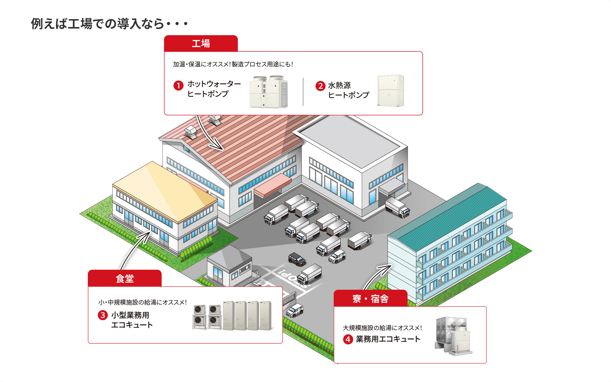 例えば工場での導入なら、工場に1.ホットウォーターヒートポンプ、2.水熱源ヒートポンプ（加湿・保湿にオススメ！製造プロセス用途にも！）、食堂に3.小型業務用エコキュート（小・中規模施設の給湯にオススメ！）、寮・宿舎に4.業務用エコキュート（大規模施設の給湯にオススメ！）