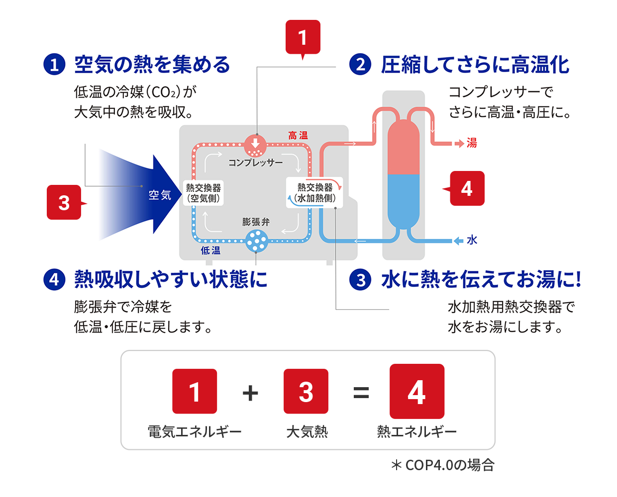 ヒートポンプ給湯機のしくみ図。①空気の熱を集める：低温の冷媒(CO2)が大気中の熱を吸収。②圧縮してさらに高温化：コンプレッサーでさらに高温・高圧に。③水に熱を伝えてお湯に!：水加熱用熱交換器で水をお湯にします。④熱吸収しやすい状態に：膨張弁で冷媒を低温・低圧に戻します。1電気エネルギー+3大気熱=4熱エネルギー。※COP4.0の場合