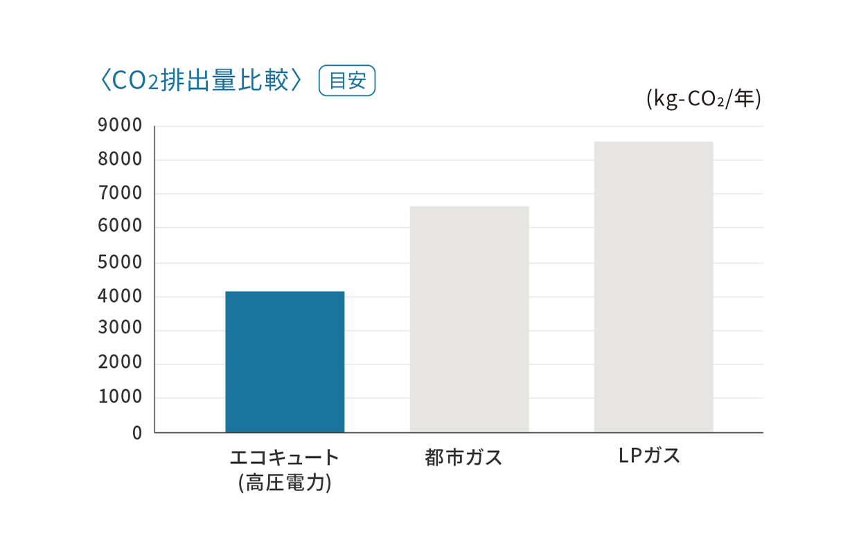 CO2排出量比較（目安）の棒グラフ。