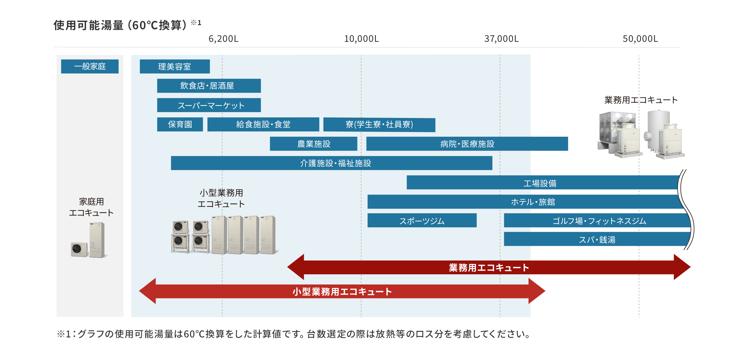 使用可能湯量（60℃換算）の図表