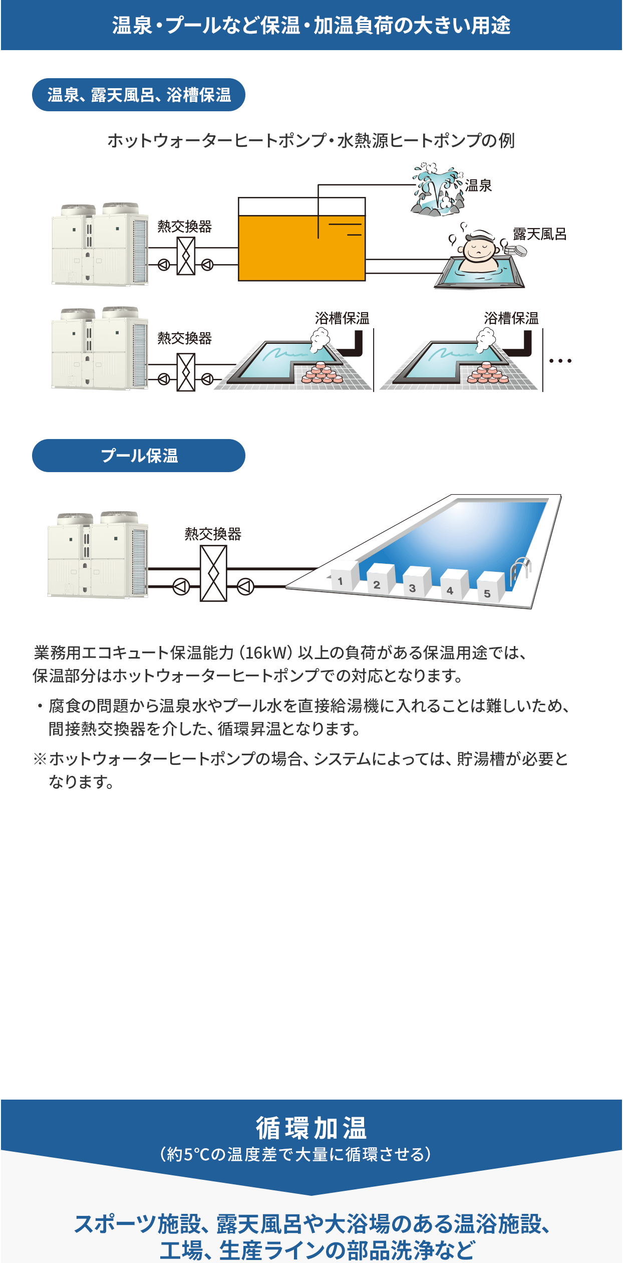 温泉・プールなど保温・加温負荷の大きい用途。【温泉、露天風呂、浴槽保温】ホットウォーターヒートポンプ・水熱源ヒートポンプの例。【プール保温】業務用エコキュート保温能力(16kW)以上の負荷がある保温用途では、保温部分はホットウォーターヒートポンプでの対応となります。腐食の問題から温泉水やプール水を直接給湯機に入れることは難しいため、間接熱交換器を介した、循環昇温となります。※ホットウォーターヒートポンプの場合、システムによっては、貯湯槽が必要となります。循環加温（約5℃の温度差で大量に循環させる）：スポーツ施設、露天風呂や大浴場のある温浴施設、工場、生産ラインの部品洗浄など。