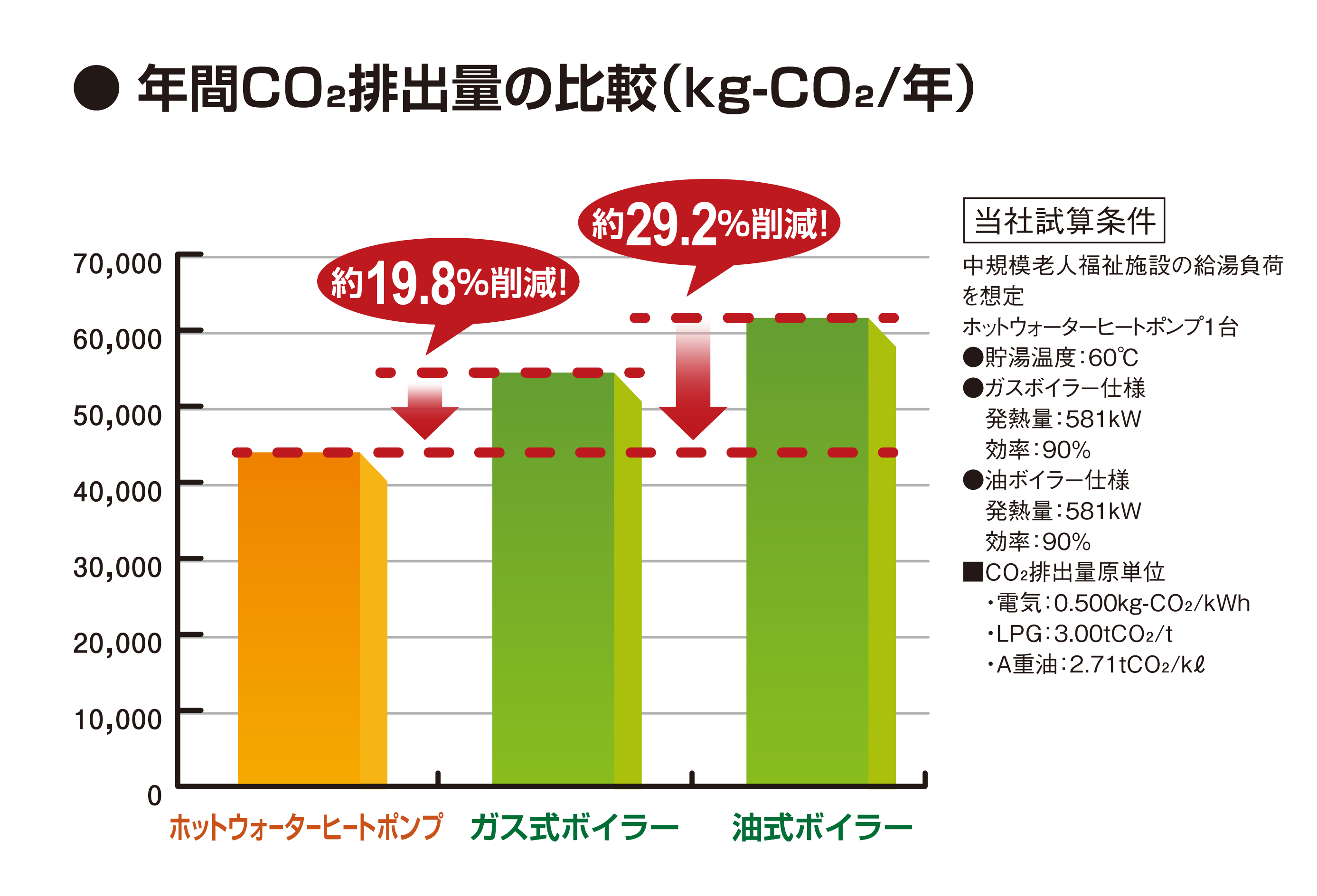 年間CO2排出量の比較