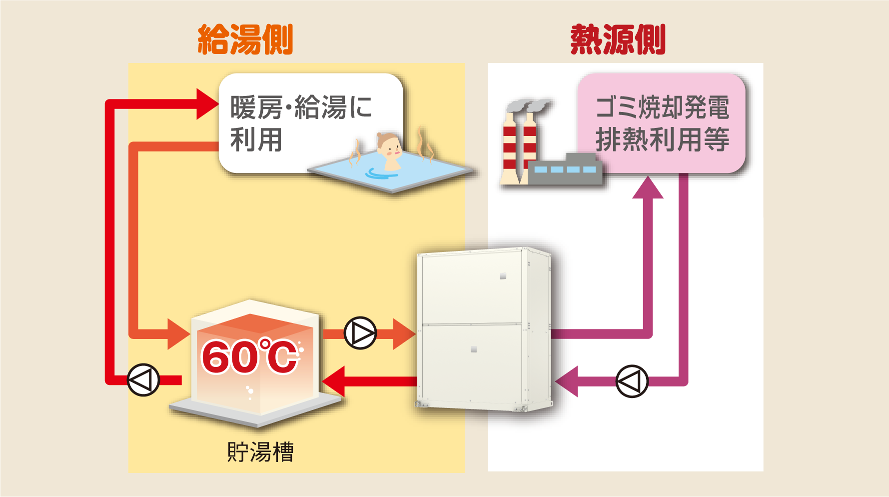 ゴミ焼却発電の排熱利用