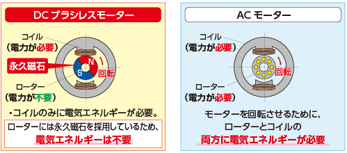 DCブラシレスモーターとは？