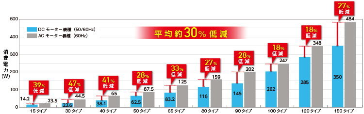 ACモーター機種との消費電力比較（強運転時）