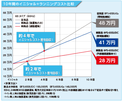10年間のイニシャル+ランニングコスト比較