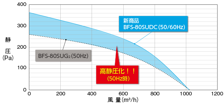 ACモーター機種との静圧と風量特性比較（強運転時）