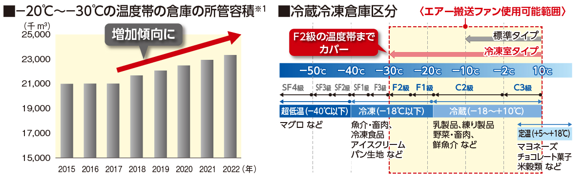 F1級倉庫の所管容積