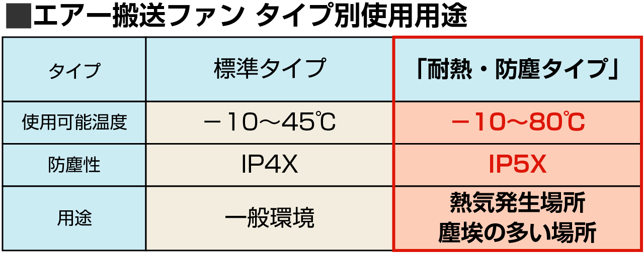 エアー搬送ファンタイプ別使用用途