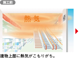 建物上部に熱気がこもりがち。