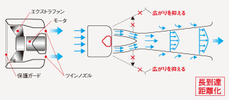 ツインノズル構造（特許）