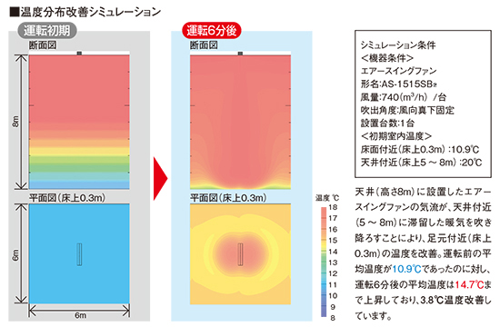 温度分布改善シミュレーション