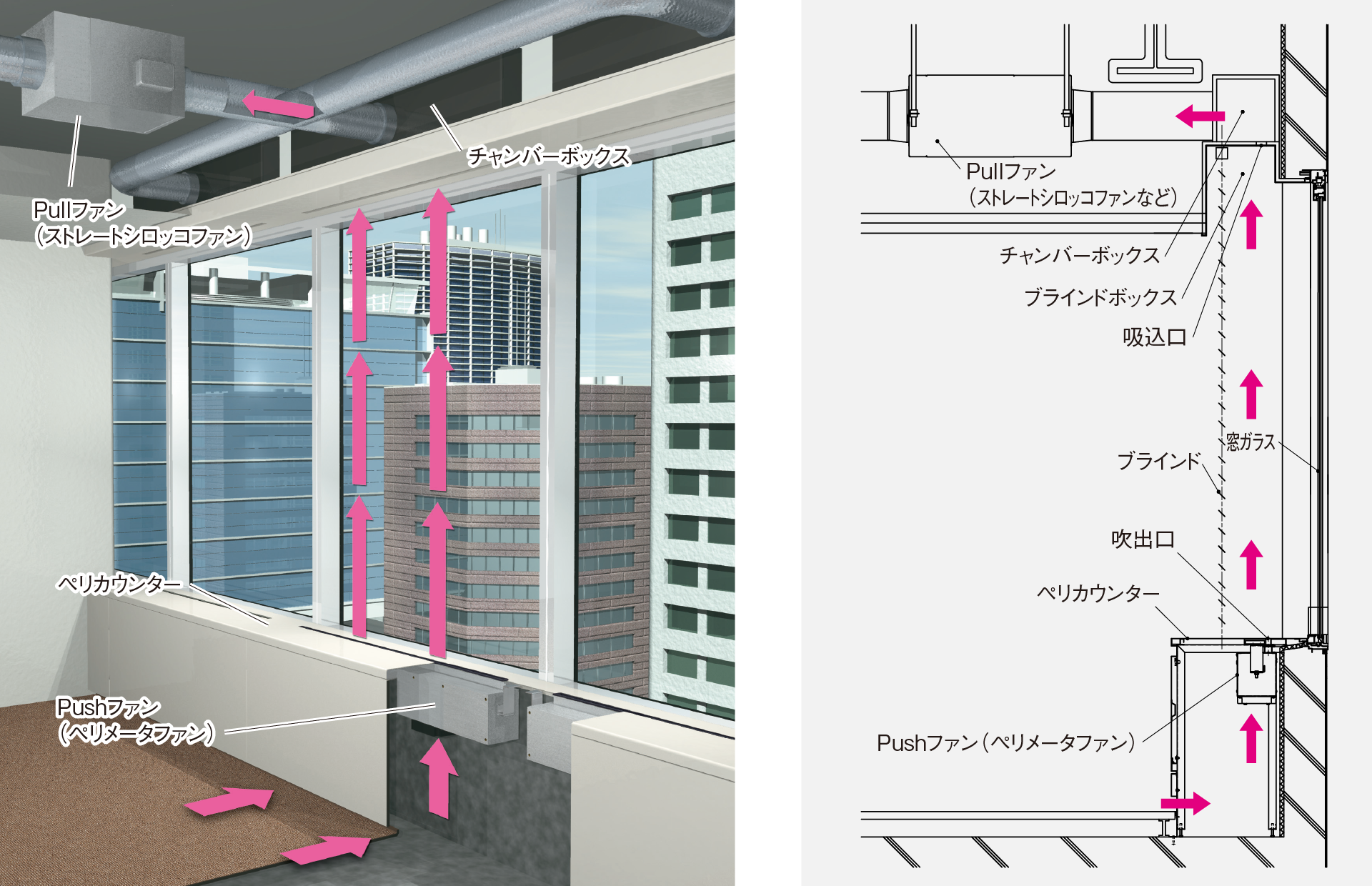 ペリメータファンによる空気の流れ