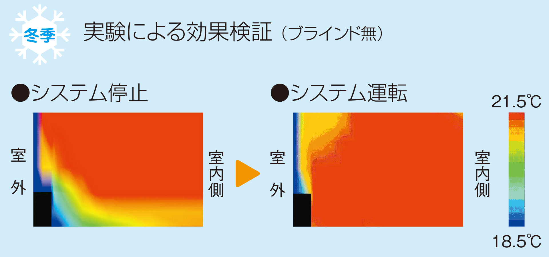 冬季の効果検証結果
