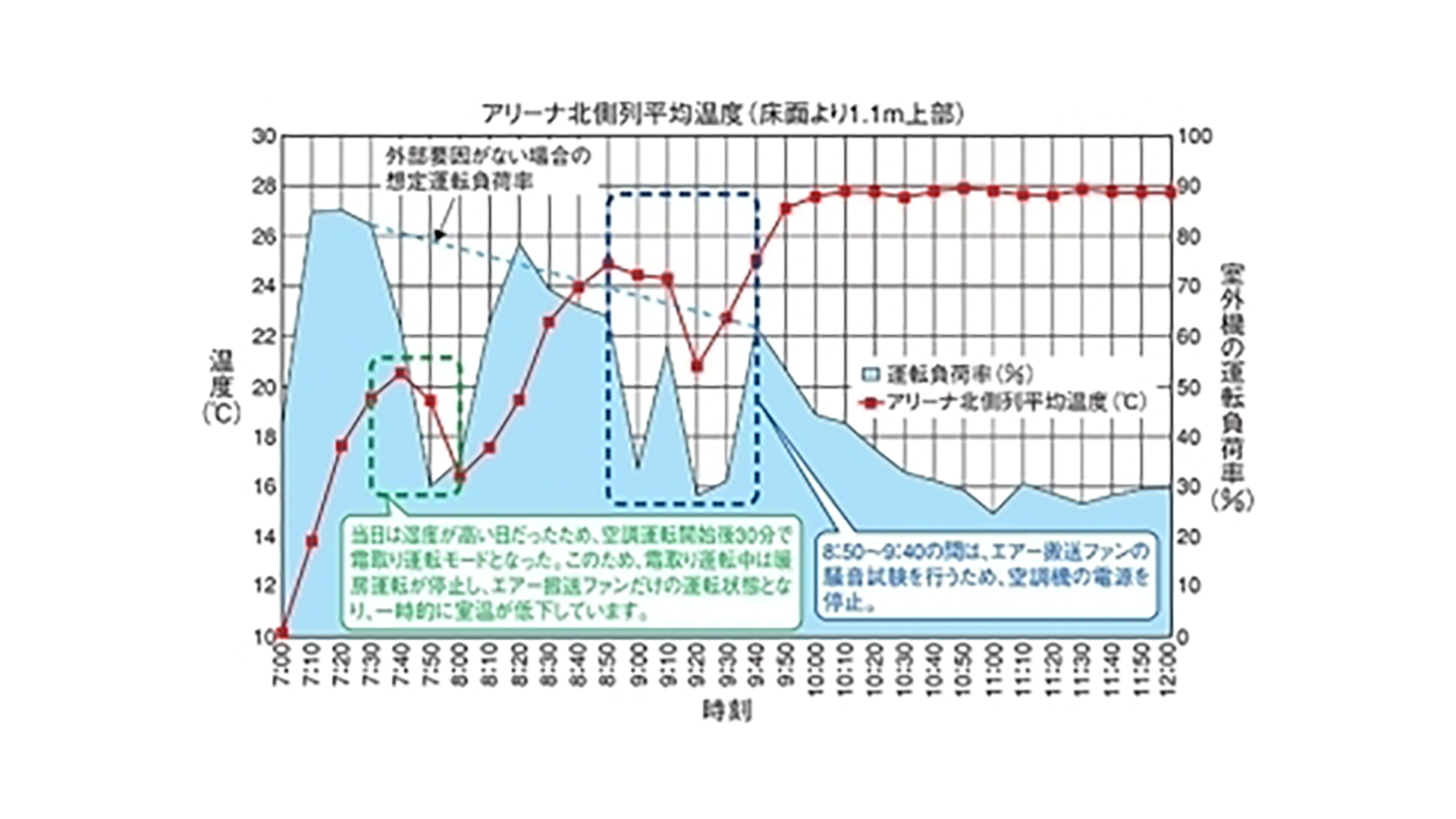 室外機運転負荷率と室内温度変化
