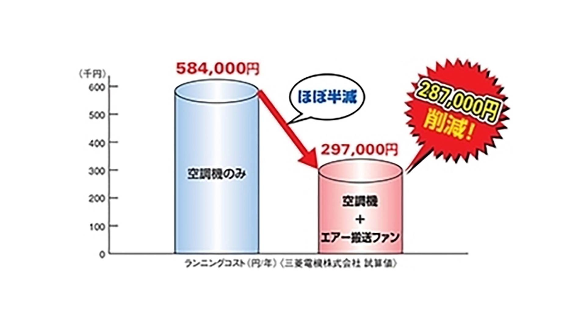 ランニングコストを1シーズンで約49%削減!