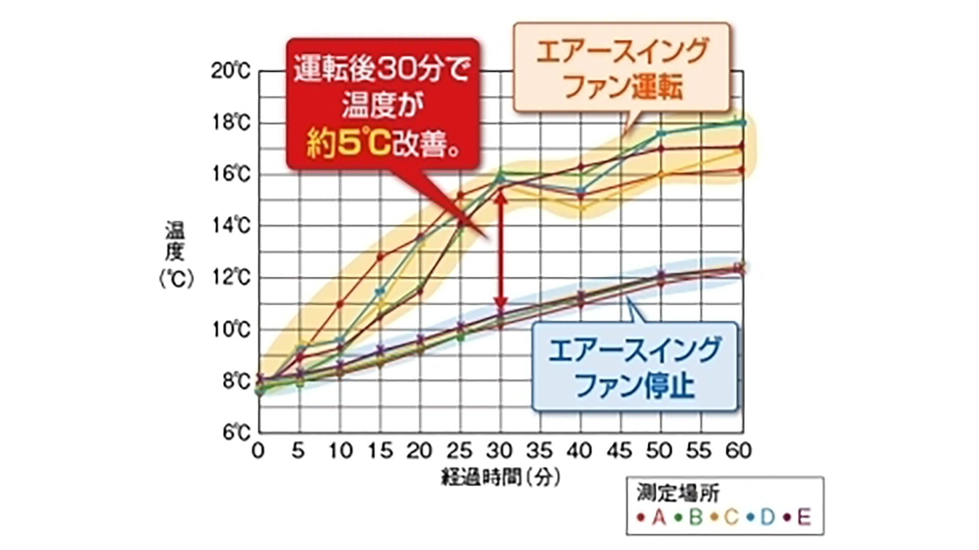 各測定ポイントにおける測定結果