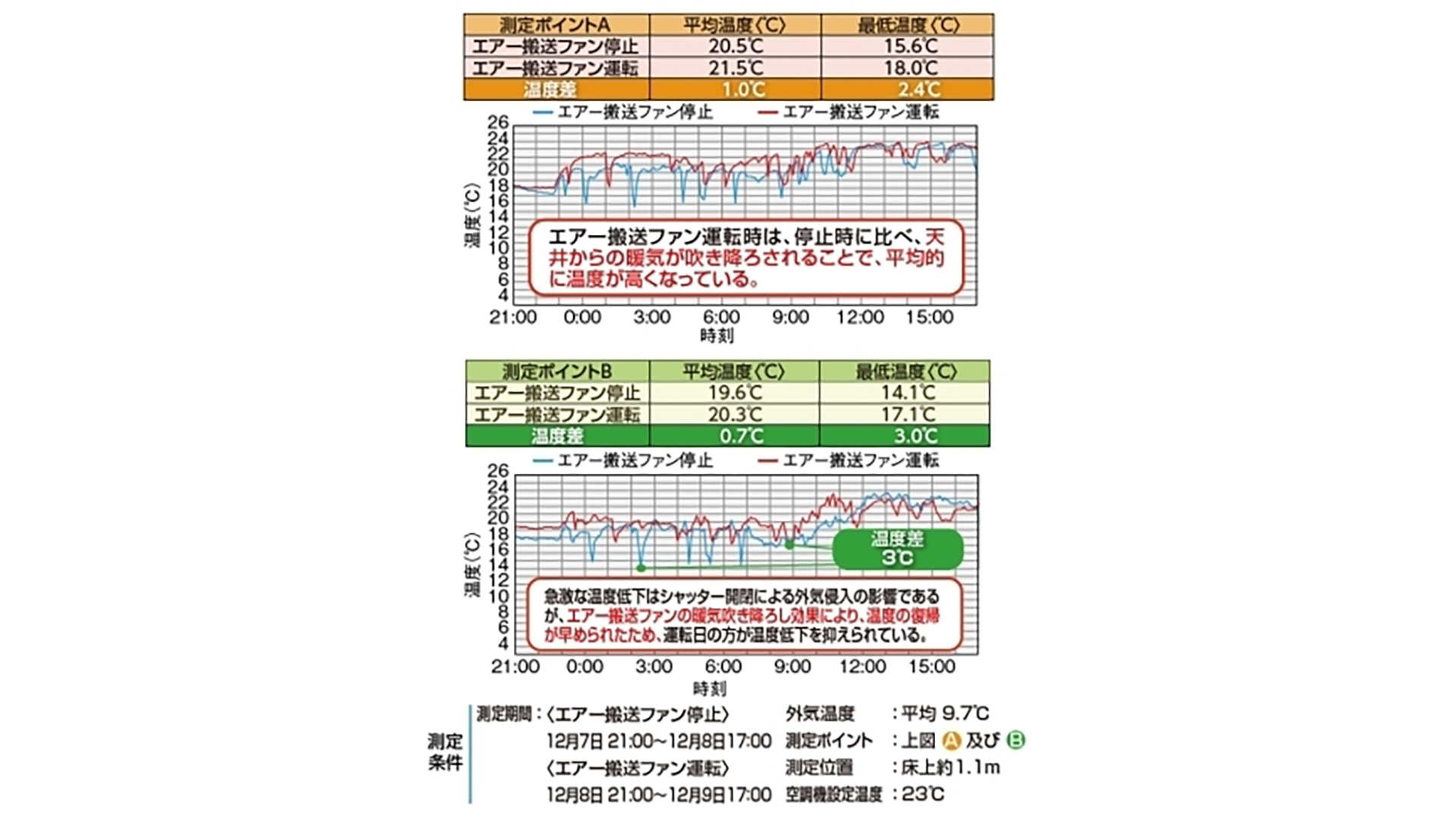 各測定ポイントにおける測定結果(プレス棟)