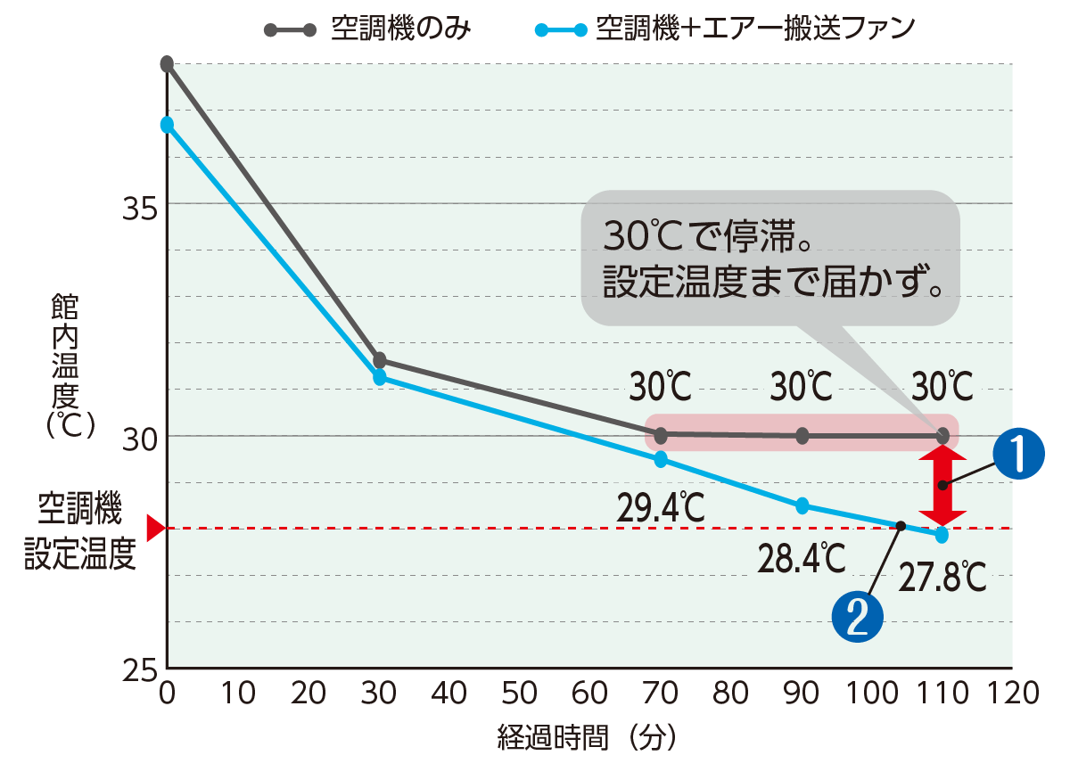 夏季：温度推移実測（空調機28℃設定）