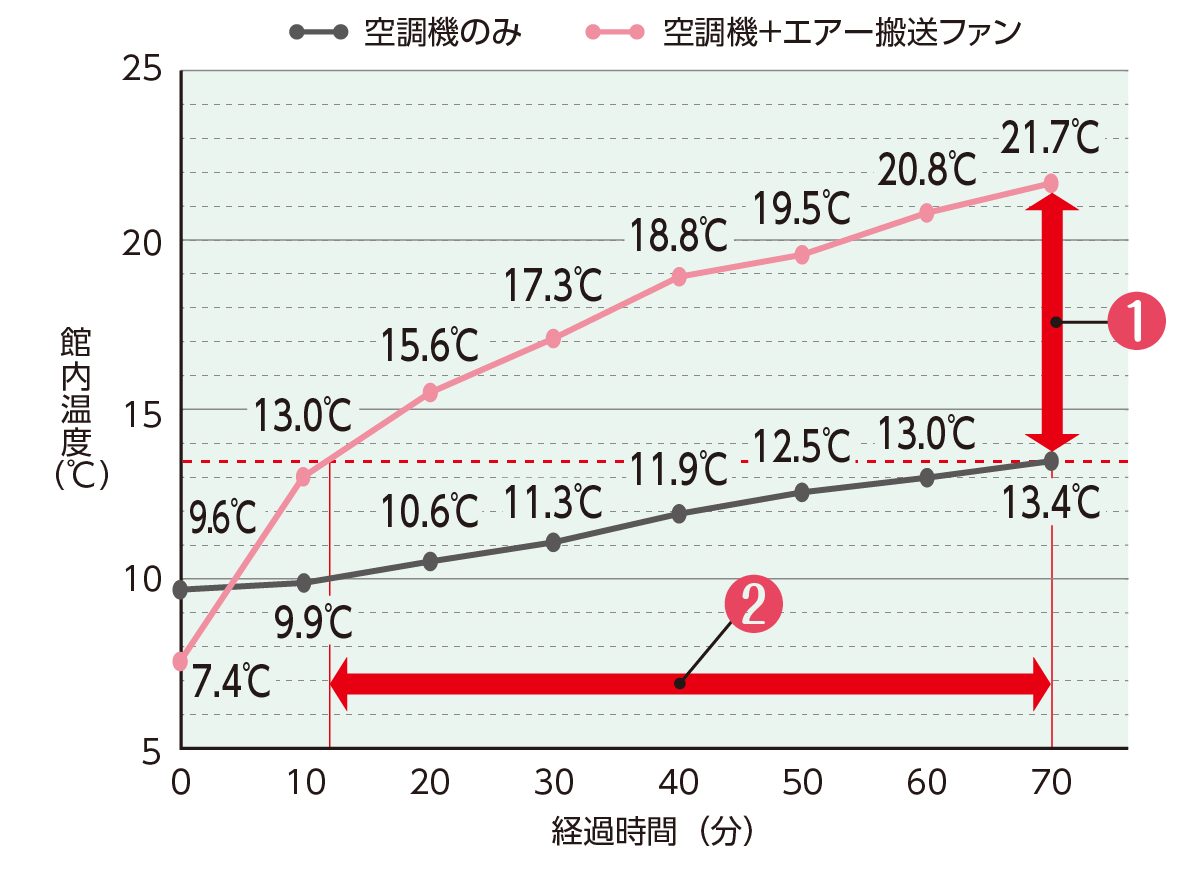 冬季：温度推移実測（空調機26℃設定）