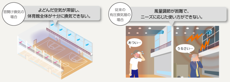 従来の体育館換気の悩み