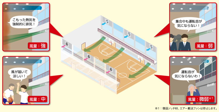 有圧とエア搬を連動制御できる新・換気システム