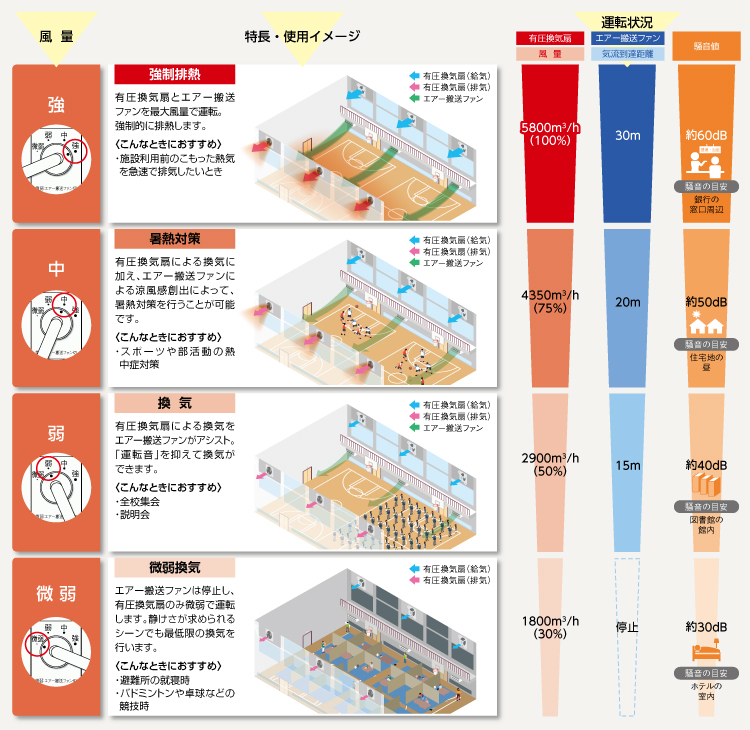 速度調節タイプ専用コントロールスイッチ（別売）で4段階の風量調節