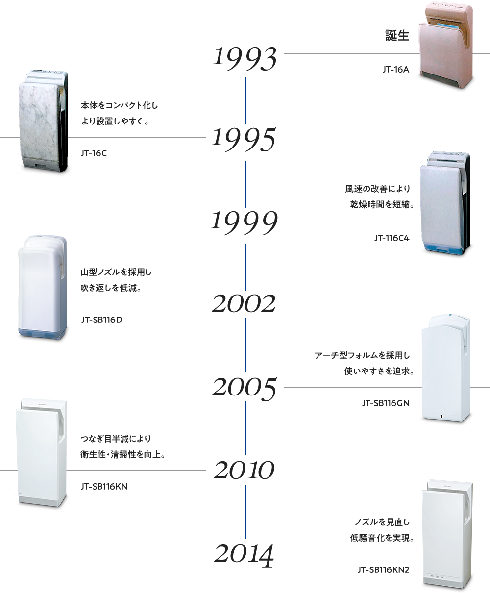 ジェットタオル・機種の変遷の図