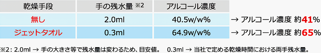 ジェットタオル使用→アルコール濃度 約65％