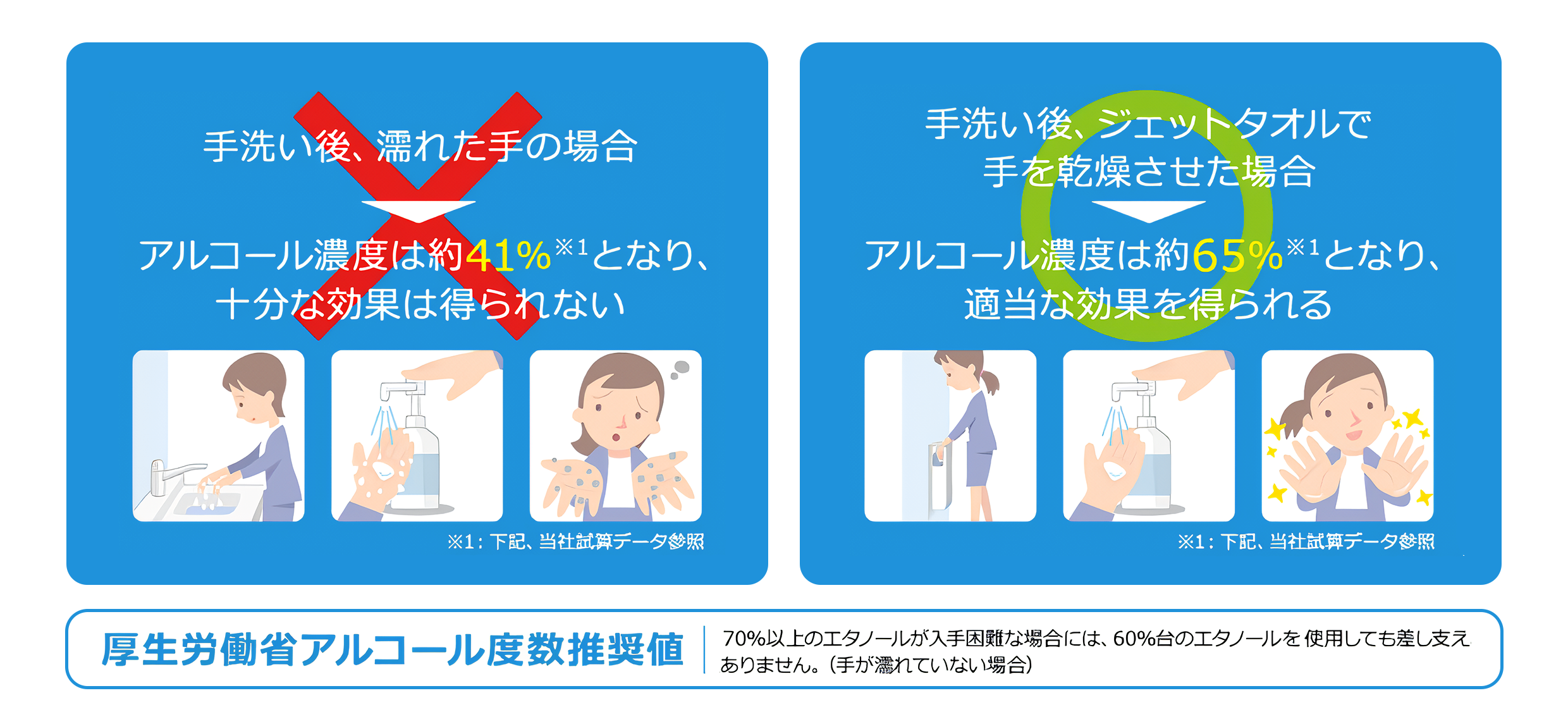 手洗い後、ジェットタオルで手を乾燥させた場合アルコール濃度は約65％となり、適当な効果を得られる