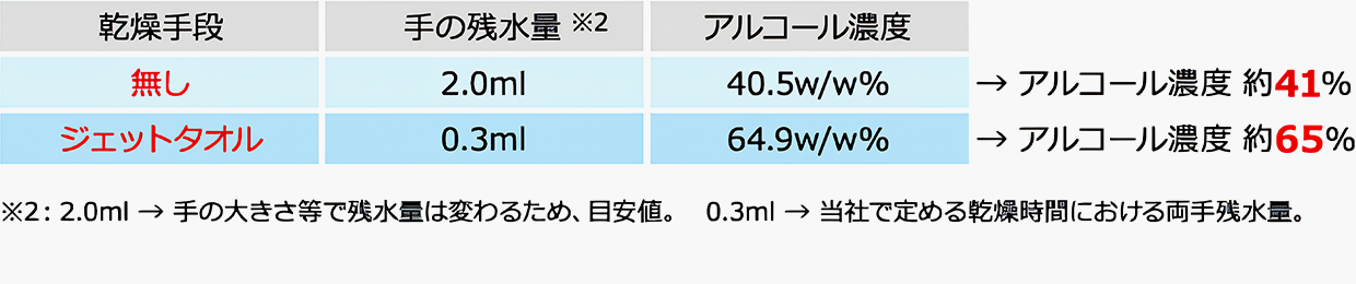 ジェットタオル使用→アルコール濃度 約65％