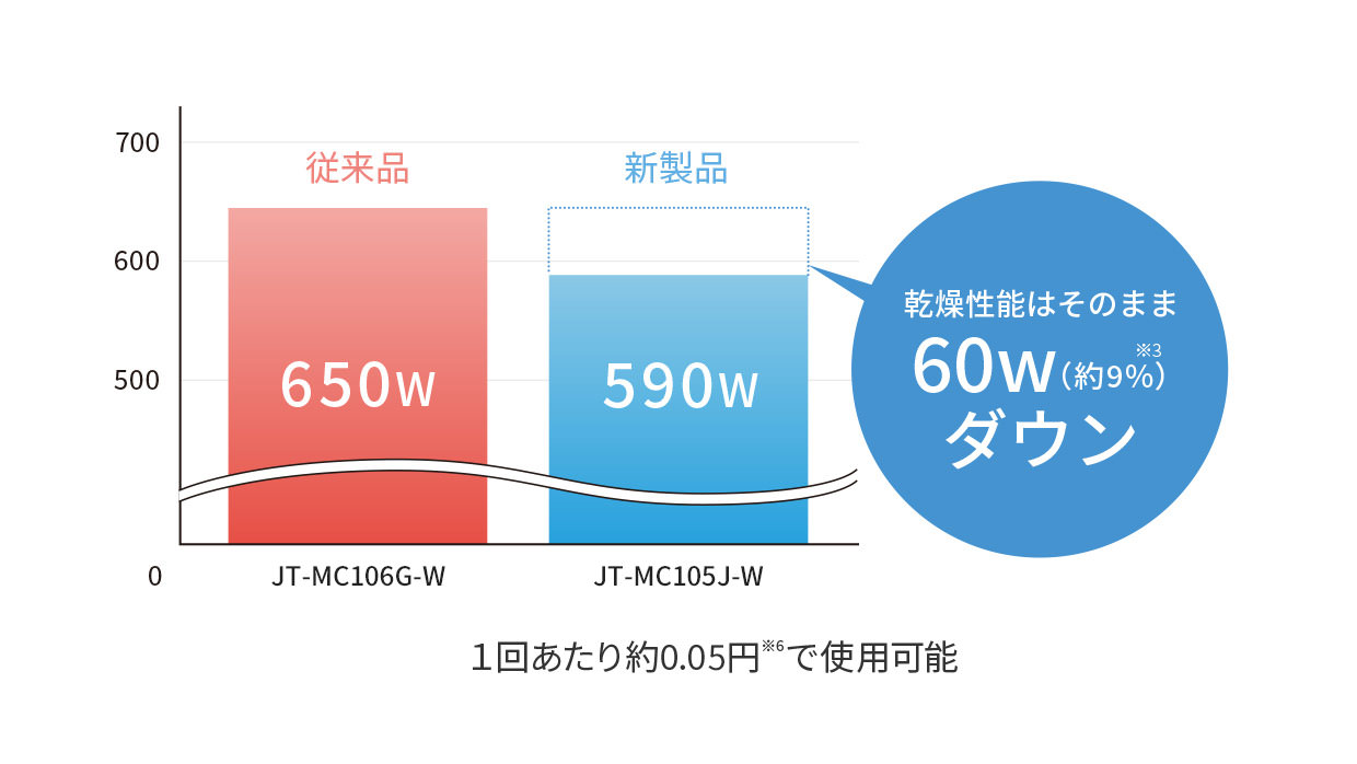 乾燥性能はそのまま！60W（約9％）ダウン 1回あたり0.05円で使用可能