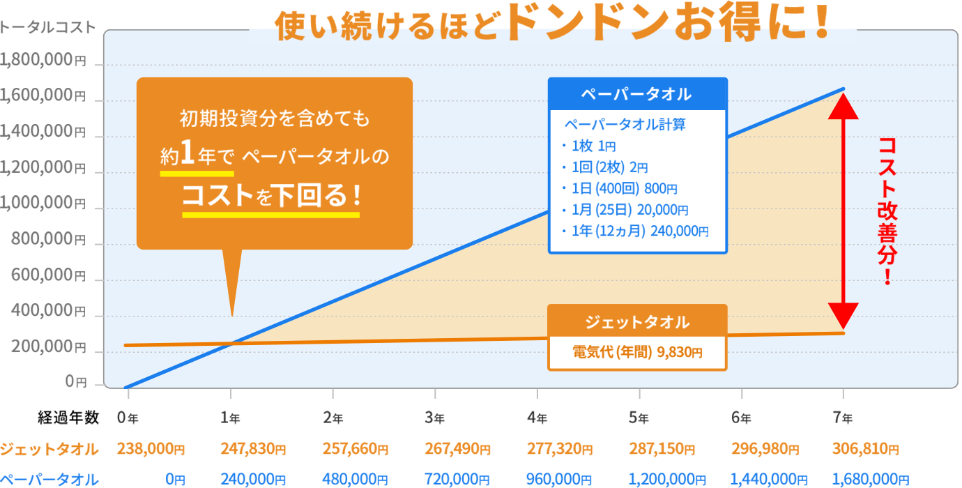 使い続けるほどドンドンオトクに！ - ペーパータオルとのコスト比較表