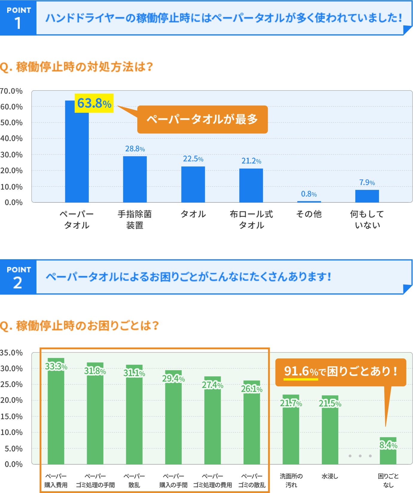 稼働停止時の対処法はペーパータオルが最多であることを示すグラフと、稼働停止時のお困りごとのグラフ