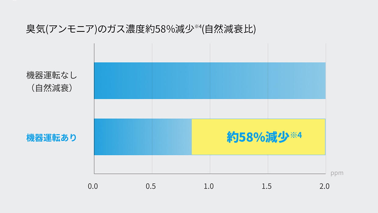 70分後の臭気ガス濃度変化の図
