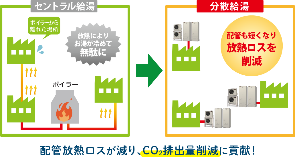 配管放熱ロスが減り、CO2排出量削減に貢献！