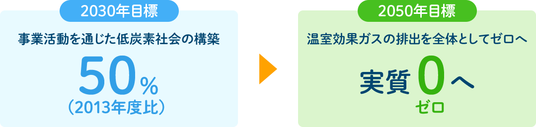 2023年目標→2050年目標