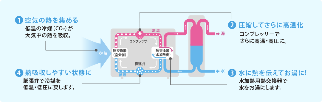 空気の熱でお湯をわかす、高効率なエコキュートのしくみ