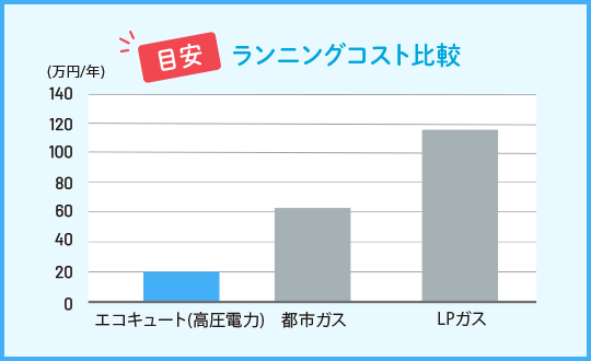 ランニングコスト比較グラフ（従量料金のみ）