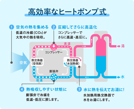 高効率なヒートポンプ式 - イメージ図