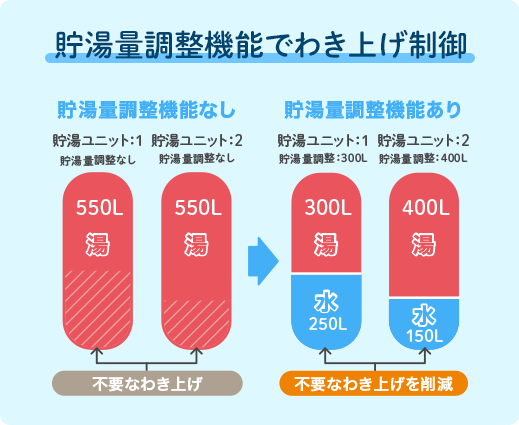 貯湯量調整機能でわき上げ制御 - イメージ図