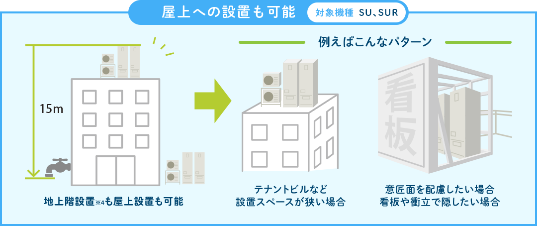 屋上への設置も可能