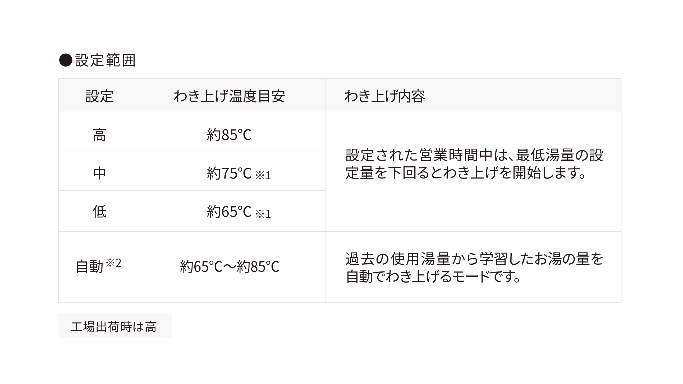 湧きあげ温度の設定表