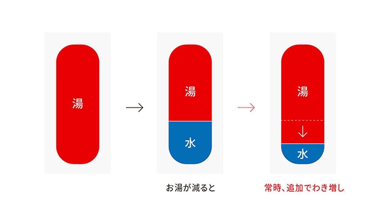 最低湯量設置のイメージ図